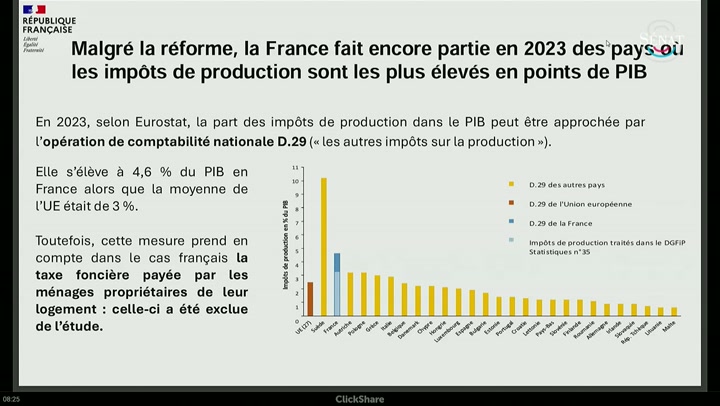 La France leader des impôts de production en Europe