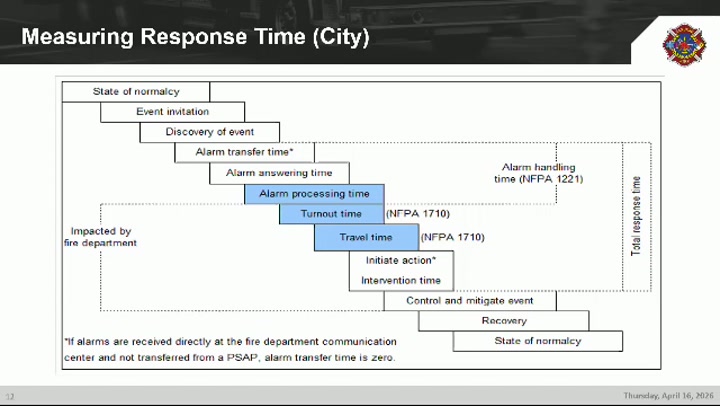 Response Times Fail: Only 64% Meet 8-Min Goal