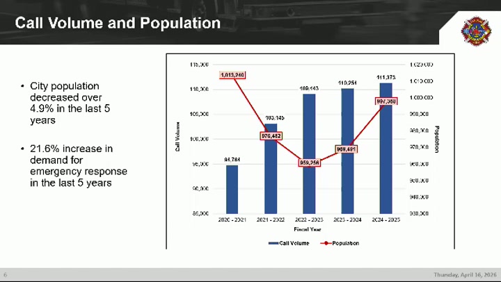 Fire Calls Surge 22% Despite Population Drop